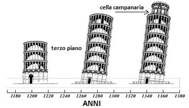 Costruzione della Torre nell'arco dei secoli